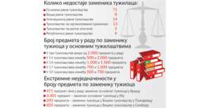 Tužilaštvima nedostaje 114 tužilaca