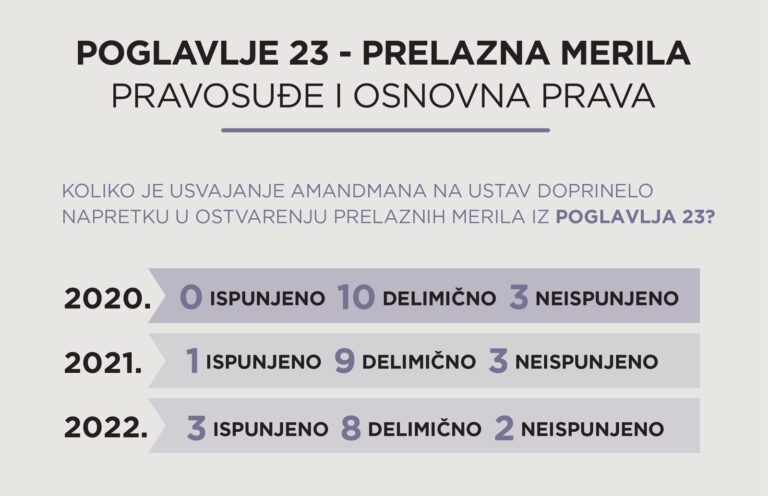 Koliko je usvajanje amandmana na Ustav doprinelo napretku u ostvarenju prelaznih merila iz Poglavlja 23