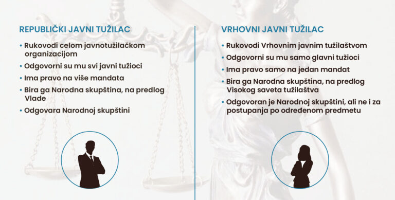 Javna tužilaštva nakon usvajanja Akta o promeni Ustava